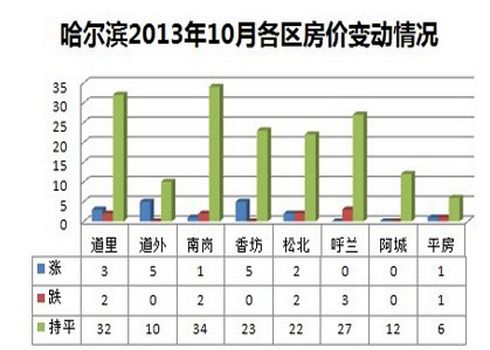 哈爾濱房價走勢揭秘，最新消息、市場分析與預測