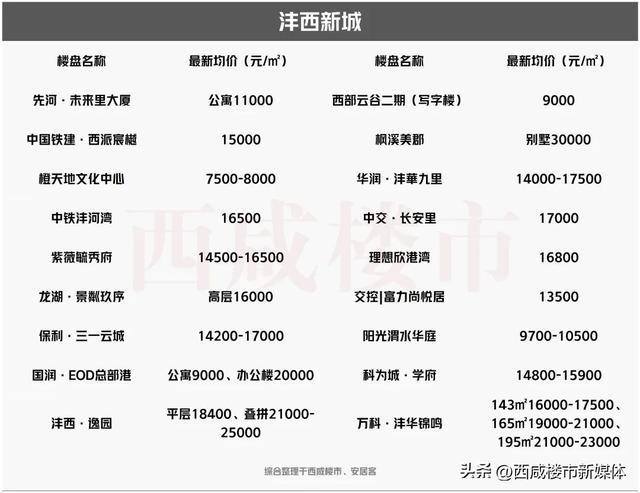 西咸新區最新樓盤價格一覽