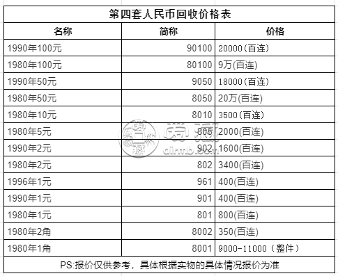 人民幣最新價格表及四套人民幣的收藏價值與市場行情分析