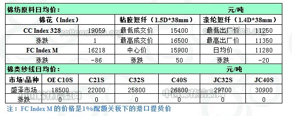 棉紗最新價格走勢動態(tài)分析