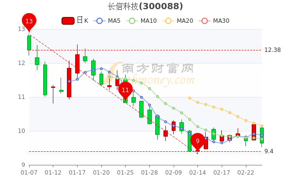 長信科技股票最新動態全面解讀