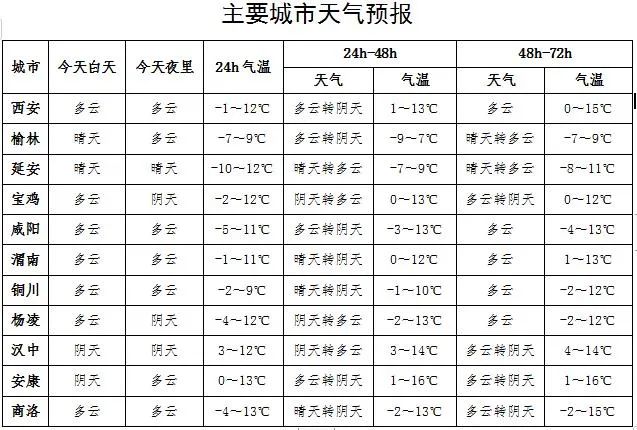 渭南最新天氣預(yù)報(bào)信息通知