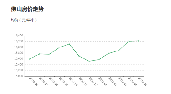 佛山房價走勢揭秘，最新消息、市場分析與預(yù)測