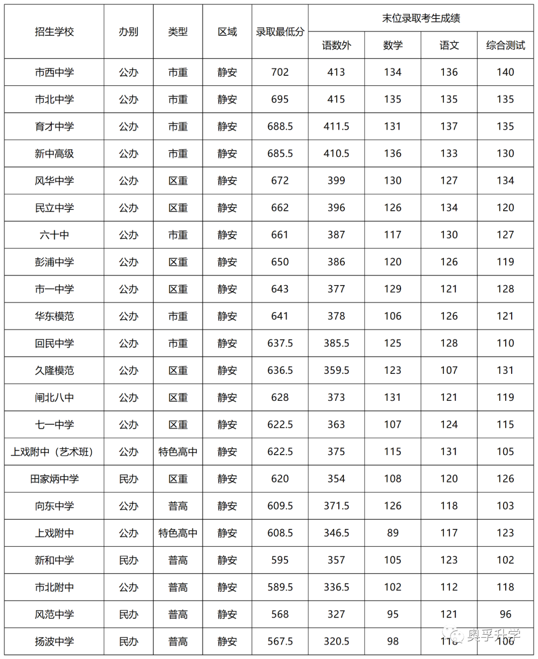 上海初中最新排名總覽