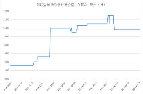 鈦最新價格動態(tài)及市場動態(tài)與影響因素深度解析