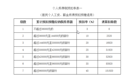 最新工資個(gè)人所得稅全面解析