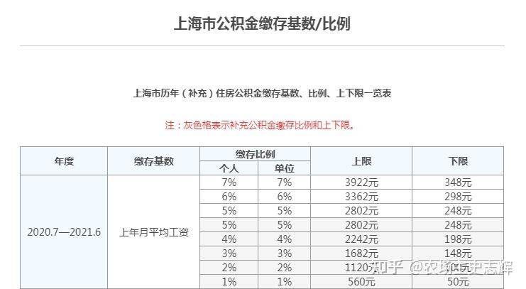 上海公積金基數更新，解讀及影響分析