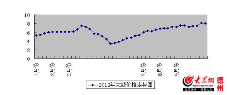 大蒜價格行情最新走勢分析