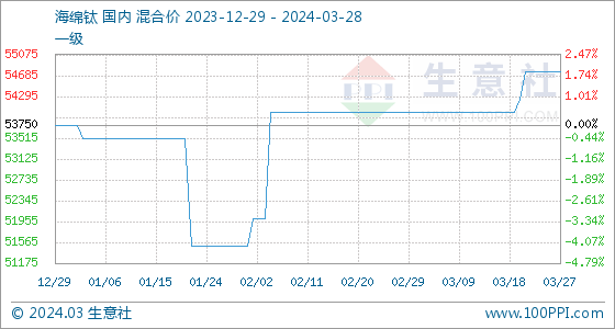 海綿鈦最新價格動態(tài)與市場趨勢深度解析