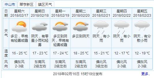 中山最新天氣預(yù)報概覽