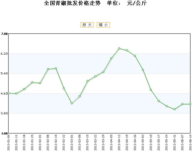 青椒價格行情最新走勢分析