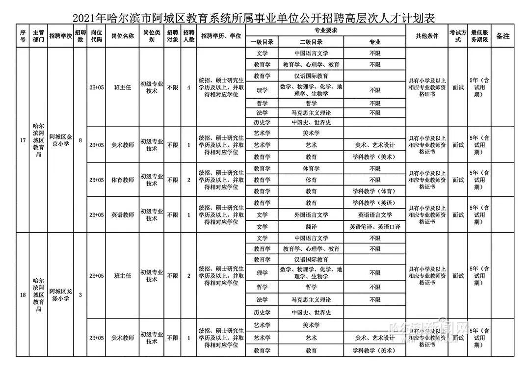 阿城區(qū)最新招聘信息全面解析