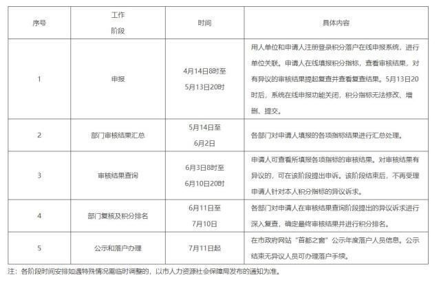 北京積分落戶政策最新調(diào)整及未來展望