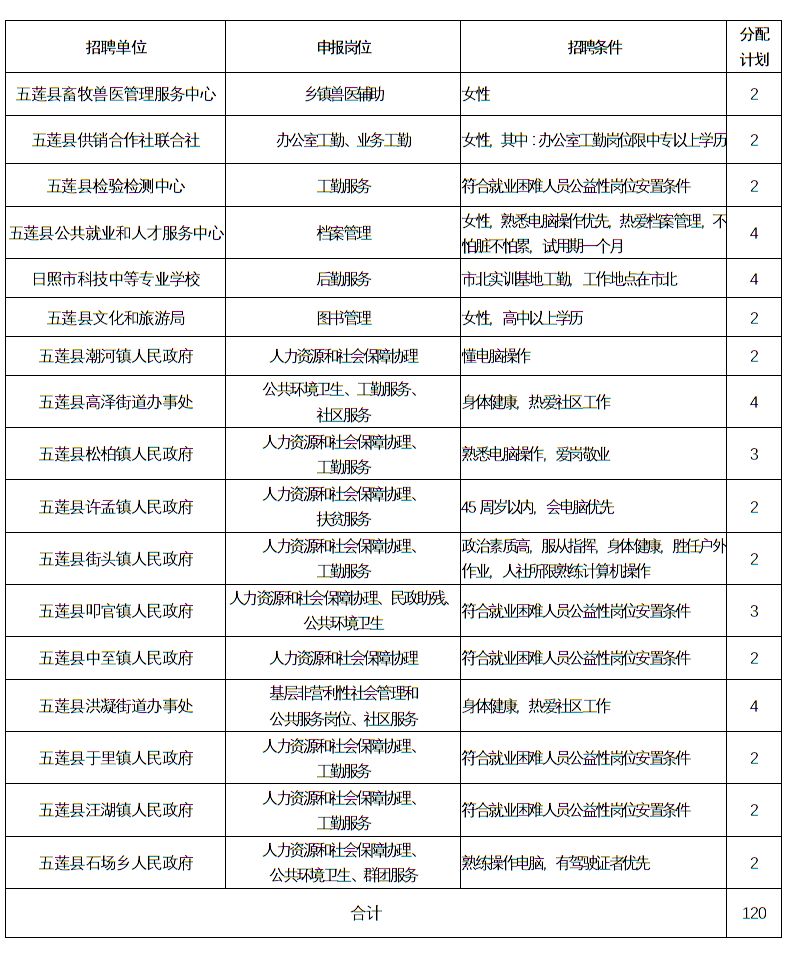 五蓮縣最新招聘信息全面解析